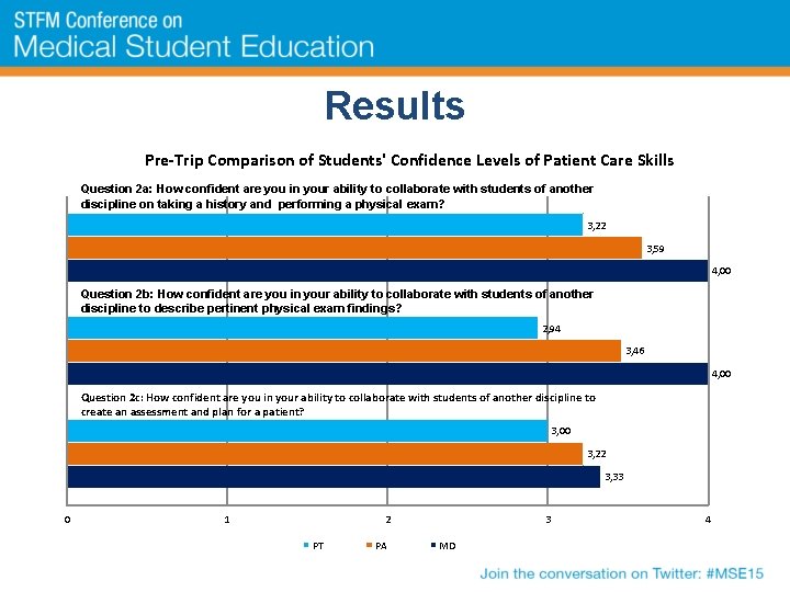 Results Pre-Trip Comparison of Students' Confidence Levels of Patient Care Skills Question 2 a: