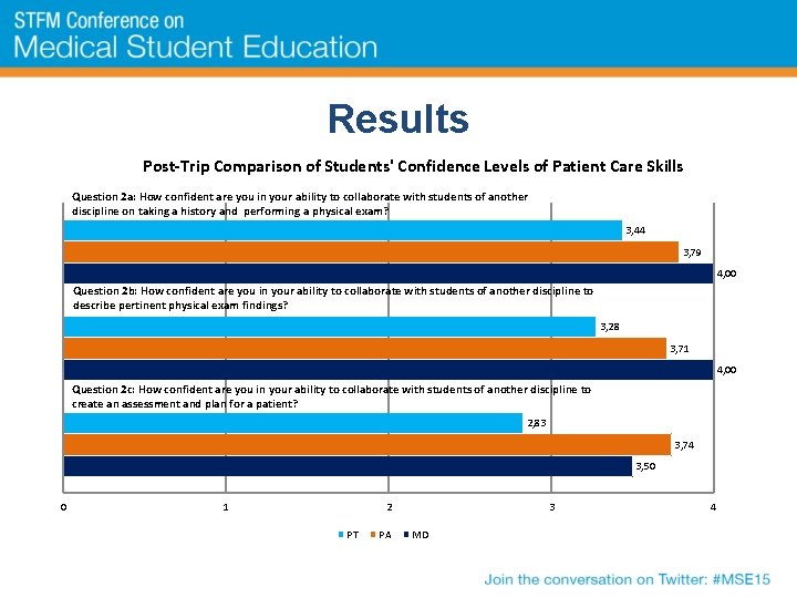 Results Post-Trip Comparison of Students' Confidence Levels of Patient Care Skills Question 2 a: