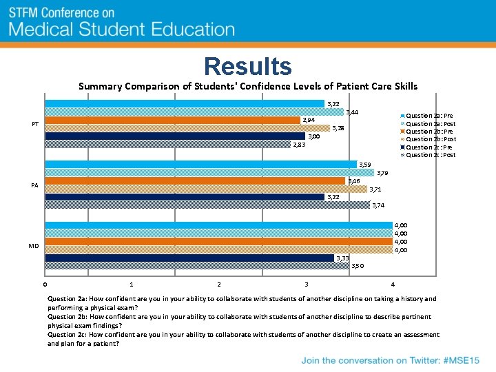 Results Summary Comparison of Students' Confidence Levels of Patient Care Skills 3, 22 2,