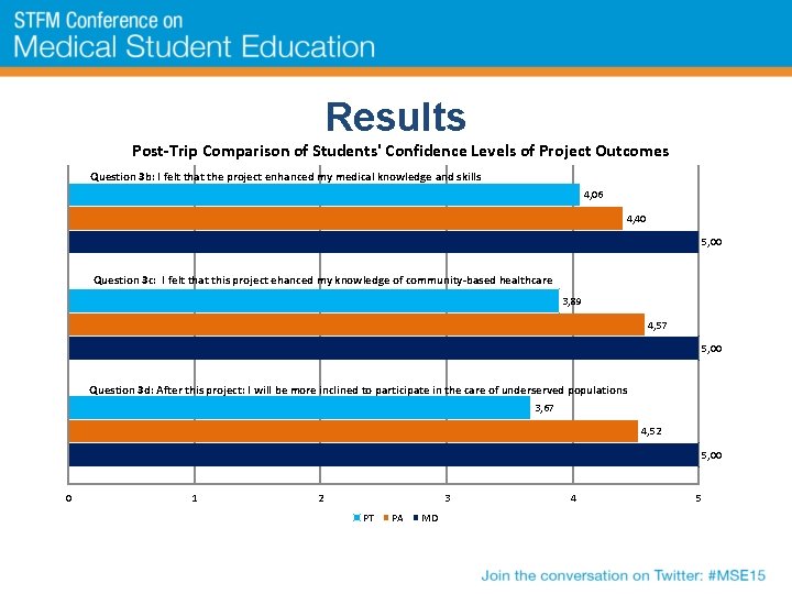 Results Post-Trip Comparison of Students' Confidence Levels of Project Outcomes Question 3 b: I
