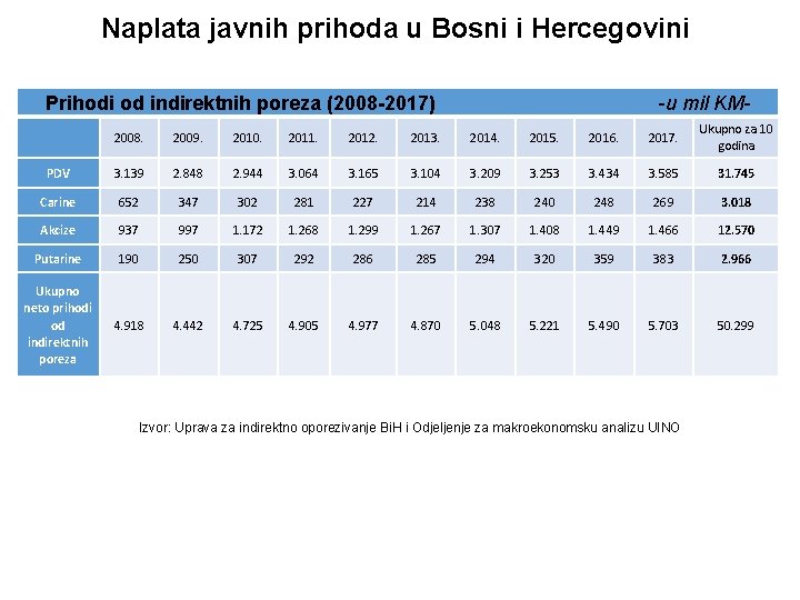Naplata javnih prihoda u Bosni i Hercegovini Prihodi od indirektnih poreza (2008 -2017) -u