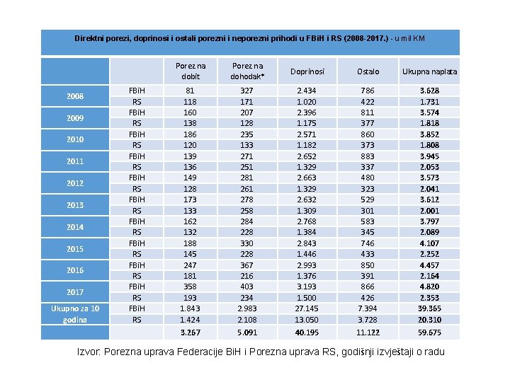 Direktni porezi, doprinosi i ostali porezni i neporezni prihodi u FBi. H i RS