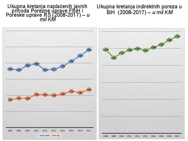 Ukupna kretanja naplaćenih javnih prihoda Porezne uprave FBi. H i Poreske uprave RS (2008