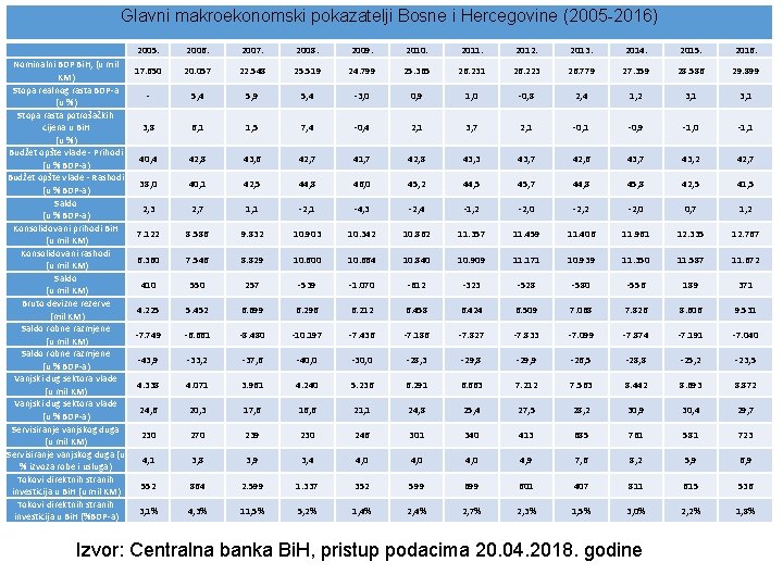 Glavni makroekonomski pokazatelji Bosne i Hercegovine (2005 -2016) Nominalni BDP Bi. H, (u mil
