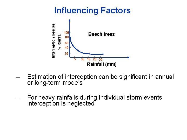 % Rainfall Interception loss as Influencing Factors 100 Beech trees 80 60 40 20