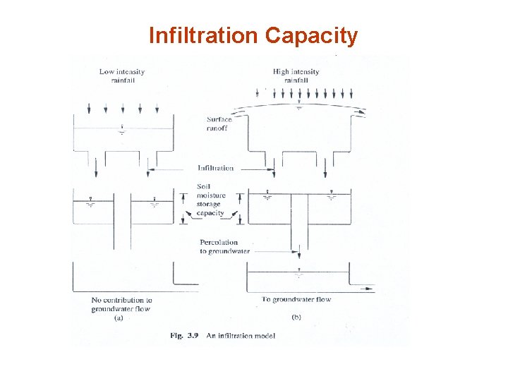 Infiltration Capacity 