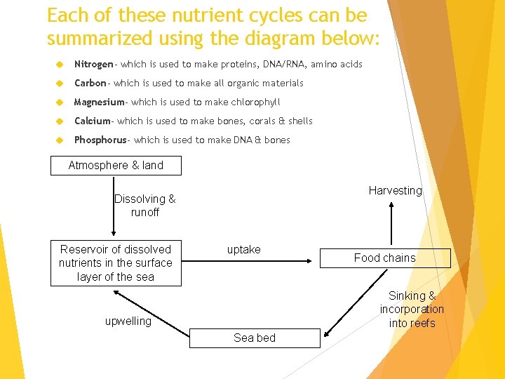 Each of these nutrient cycles can be summarized using the diagram below: Nitrogen- which