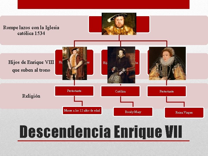 Enrique VIII Rompe lazos con la Iglesia católica 1534 Hijos de Enrique VIII que