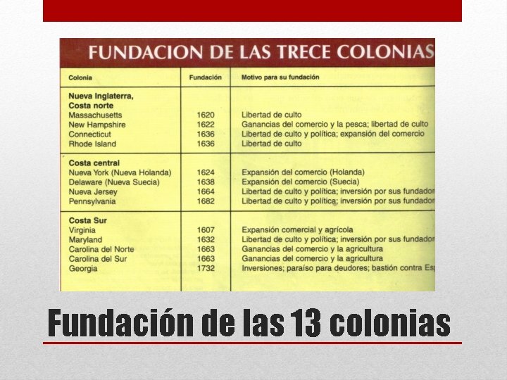 Fundación de las 13 colonias 