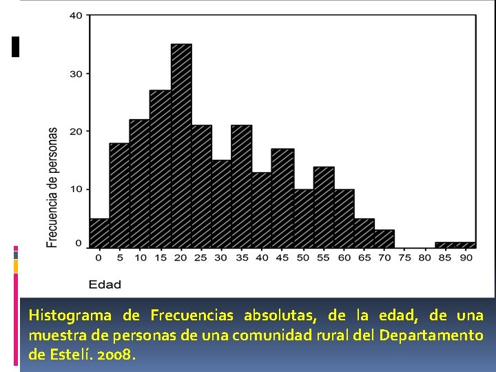 Histograma de Frecuencias absolutas, de la edad, de una muestra de personas de una