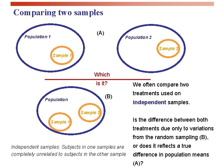 Comparing two samples (A) Population 1 Population 2 Sample 1 Which is it? (B)