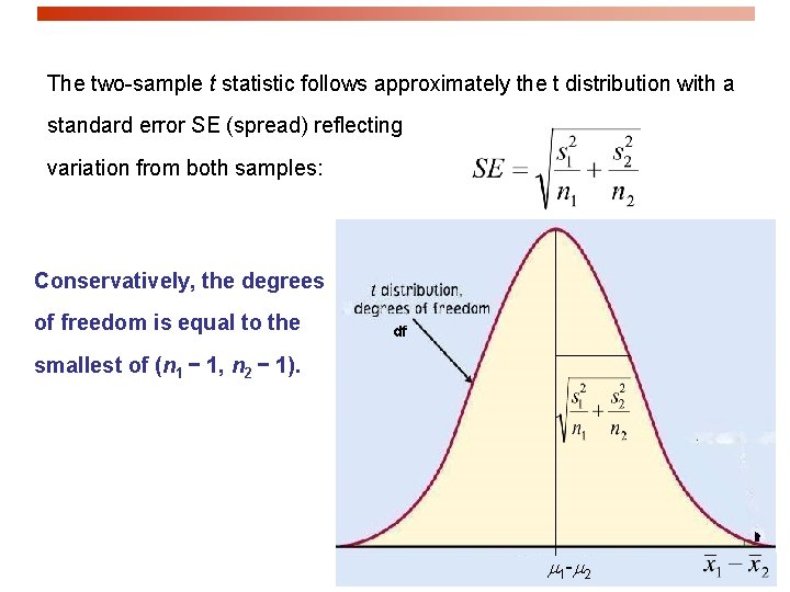 The two-sample t statistic follows approximately the t distribution with a standard error SE