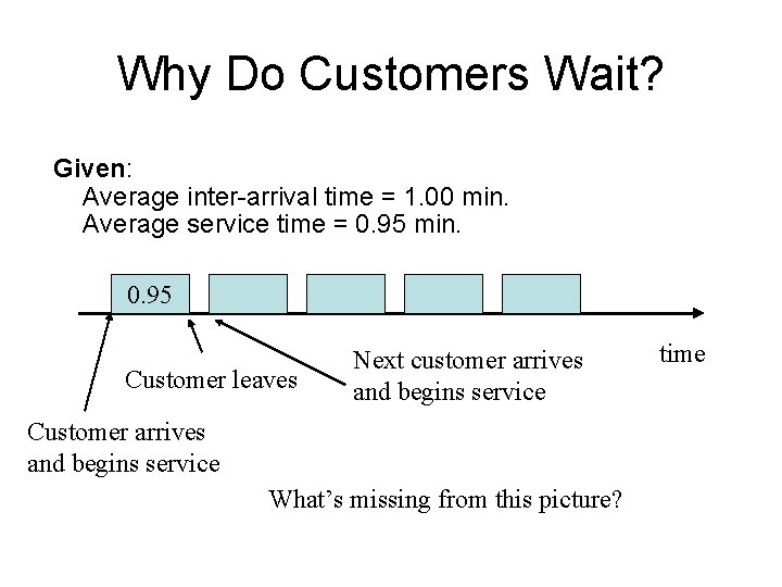 Why Do Customers Wait? Given: Average inter-arrival time = 1. 00 min. Average service