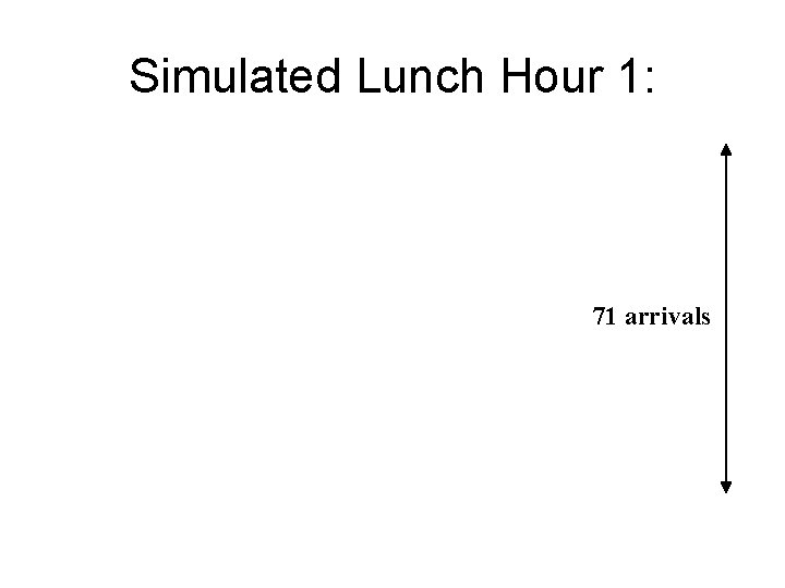 Simulated Lunch Hour 1: 71 arrivals 