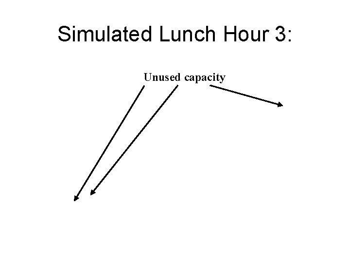 Simulated Lunch Hour 3: Unused capacity 