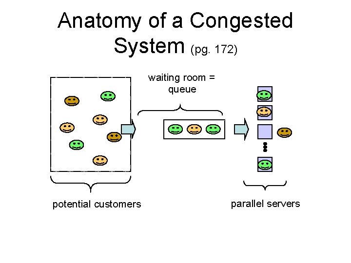 Anatomy of a Congested System (pg. 172) waiting room = queue potential customers parallel