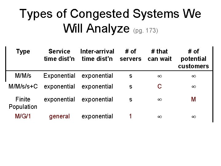 Types of Congested Systems We Will Analyze (pg. 173) Type Service Inter-arrival # of