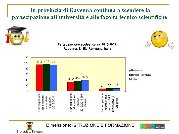 In provincia di Ravenna continua a scendere la partecipazione all’università e alle facoltà tecnico