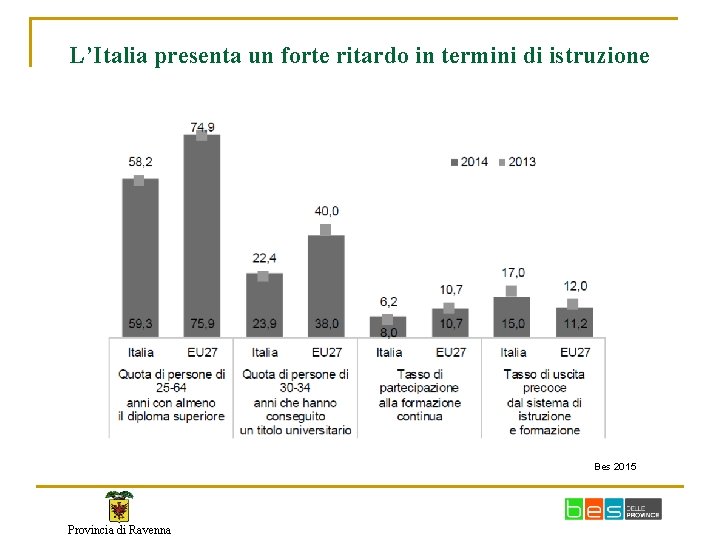 L’Italia presenta un forte ritardo in termini di istruzione Bes 2015 Provincia di Ravenna