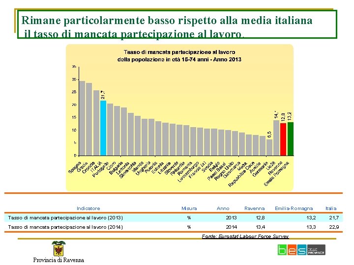 Rimane particolarmente basso rispetto alla media italiana il tasso di mancata partecipazione al lavoro.