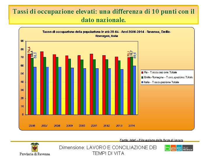 Tassi di occupazione elevati: una differenza di 10 punti con il dato nazionale. Fonte: