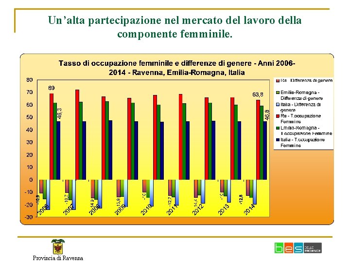 Un’alta partecipazione nel mercato del lavoro della componente femminile. Provincia di Ravenna 