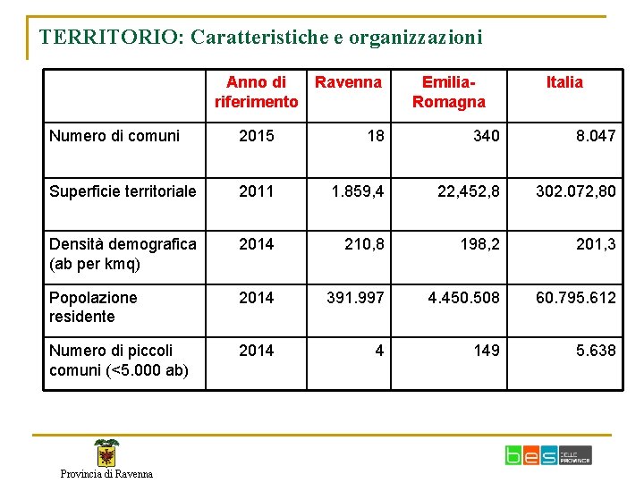 TERRITORIO: Caratteristiche e organizzazioni Anno di riferimento Ravenna Emilia. Romagna Italia Numero di comuni