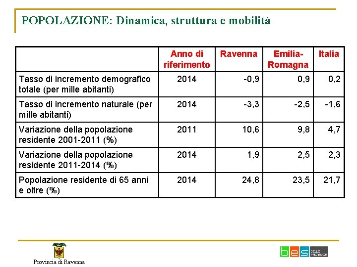 POPOLAZIONE: Dinamica, struttura e mobilità Anno di riferimento Ravenna Emilia. Romagna Italia Tasso di