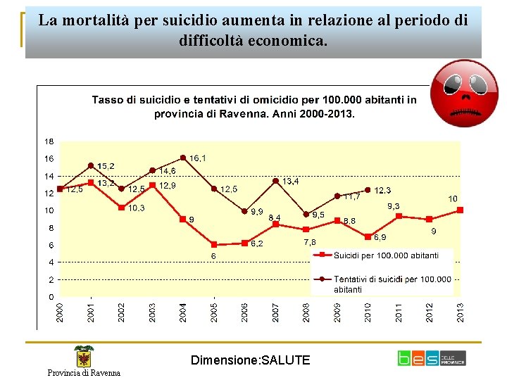 La mortalità per suicidio aumenta in relazione al periodo di difficoltà economica. Dimensione: SALUTE