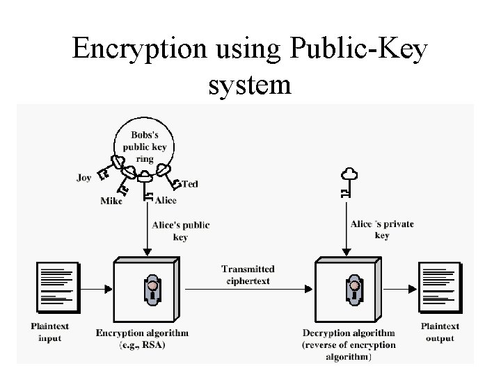 Encryption using Public-Key system 