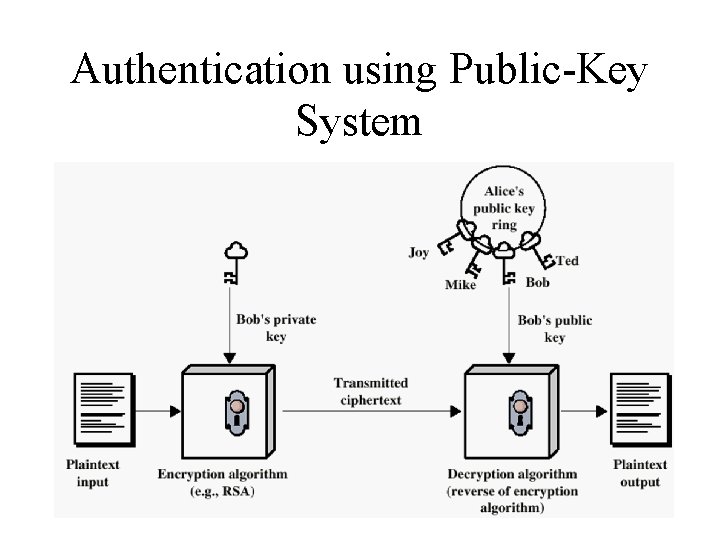Authentication using Public-Key System 