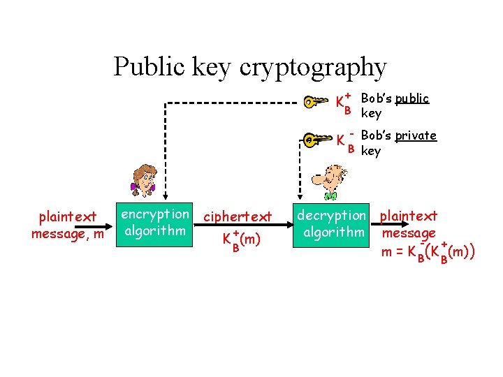 Public key cryptography + Bob’s public B key K K plaintext message, m encryption