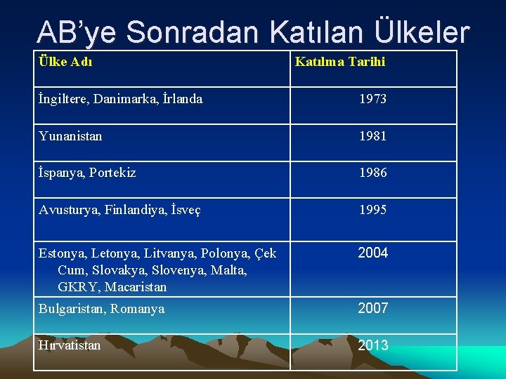 AB’ye Sonradan Katılan Ülkeler Ülke Adı Katılma Tarihi İngiltere, Danimarka, İrlanda 1973 Yunanistan 1981