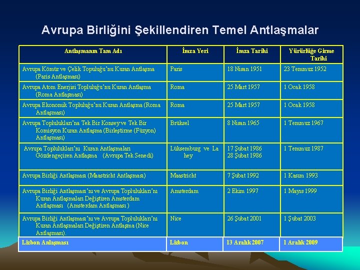 Avrupa Birliğini Şekillendiren Temel Antlaşmalar Antlaşmanın Tam Adı İmza Yeri İmza Tarihi Yürürlüğe Girme