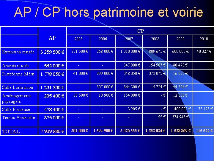 AP / CP hors patrimoine et voirie CP AP Extension musée Abords musée 3