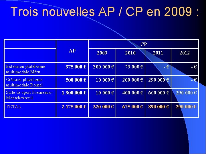 Trois nouvelles AP / CP en 2009 : CP AP 2009 2010 2011 2012