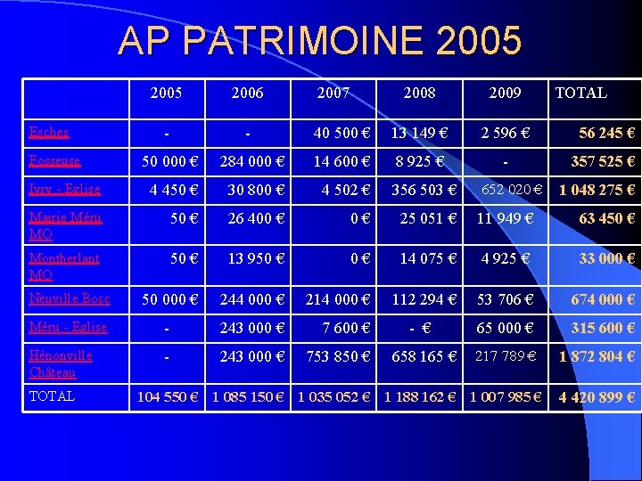 AP PATRIMOINE 2005 2006 2008 2009 - - 40 500 € 13 149 €