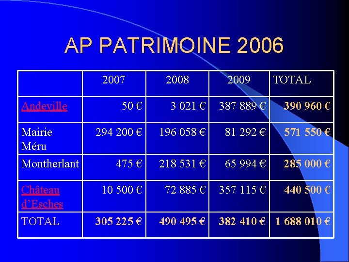 AP PATRIMOINE 2006 2007 Andeville Mairie Méru Montherlant Château d’Esches TOTAL 2008 2009 TOTAL