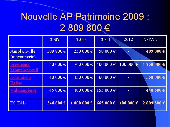 Nouvelle AP Patrimoine 2009 : 2 809 800 € 2009 2010 2012 50 000