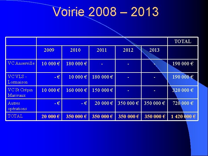 Voirie 2008 – 2013 TOTAL VC Anserville VC VLS Lormaison VC St Crépin Marivaux