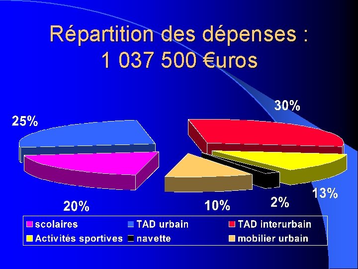 Répartition des dépenses : 1 037 500 €uros 