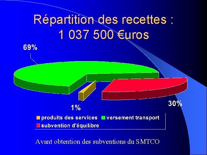 Répartition des recettes : 1 037 500 €uros Avant obtention des subventions du SMTCO