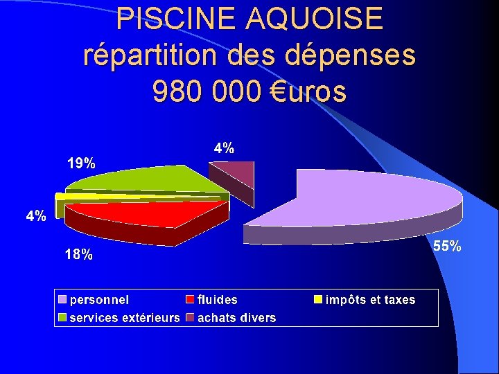 PISCINE AQUOISE répartition des dépenses 980 000 €uros 