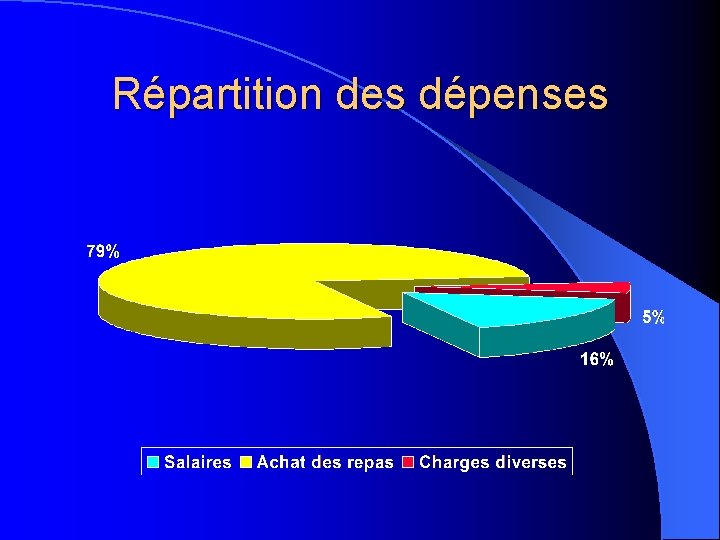 Répartition des dépenses 