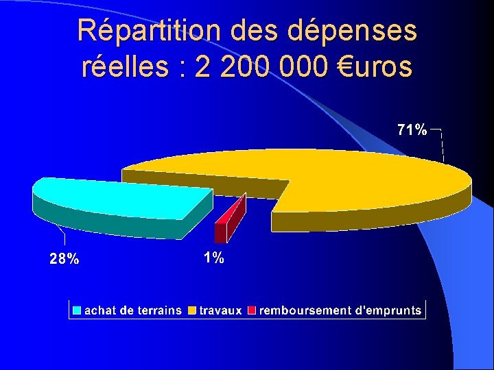 Répartition des dépenses réelles : 2 200 000 €uros 