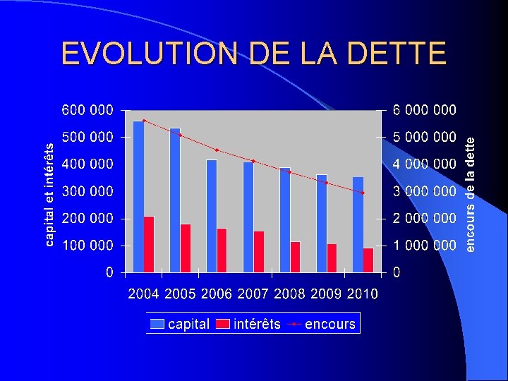 EVOLUTION DE LA DETTE 