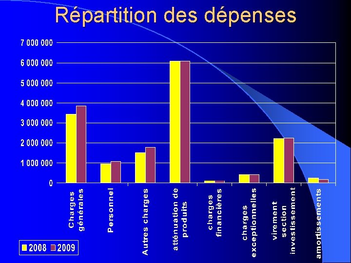 Répartition des dépenses 