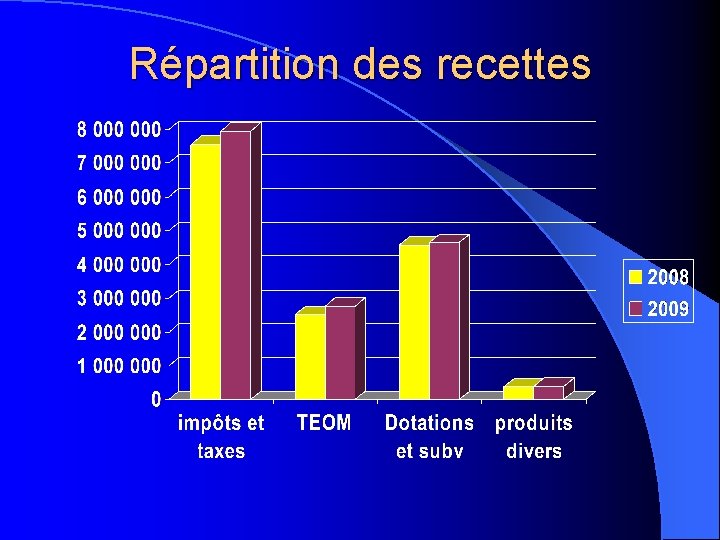 Répartition des recettes 