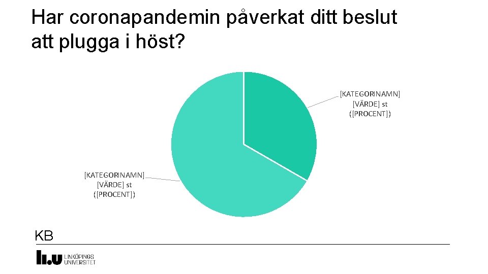 Har coronapandemin påverkat ditt beslut att plugga i höst? [KATEGORINAMN] [VÄRDE] st ([PROCENT]) KB