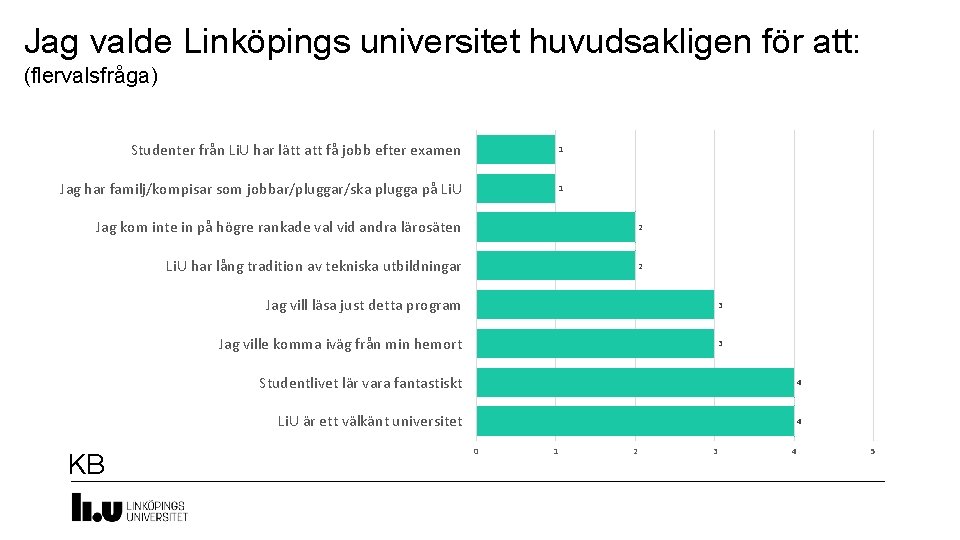 Jag valde Linköpings universitet huvudsakligen för att: (flervalsfråga) Studenter från Li. U har lätt